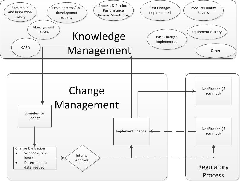 knowledge and change