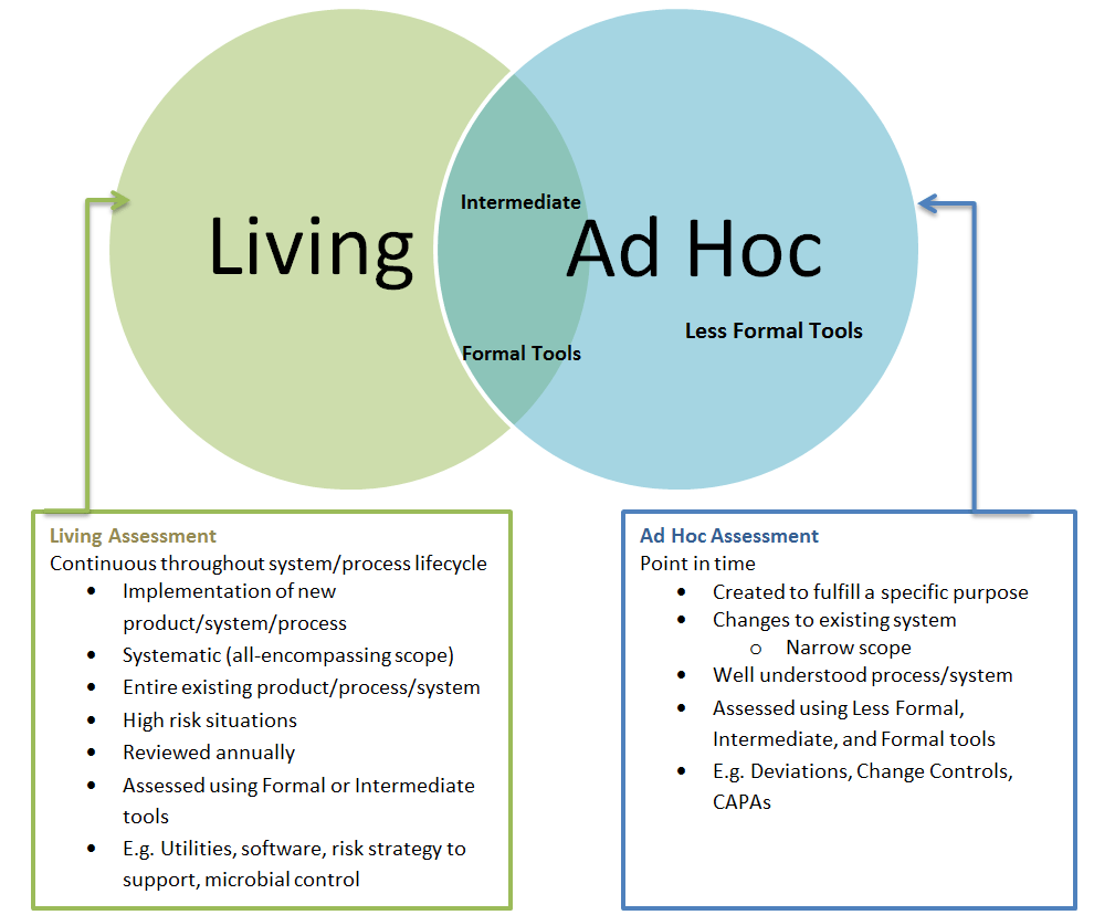 living risk assessments