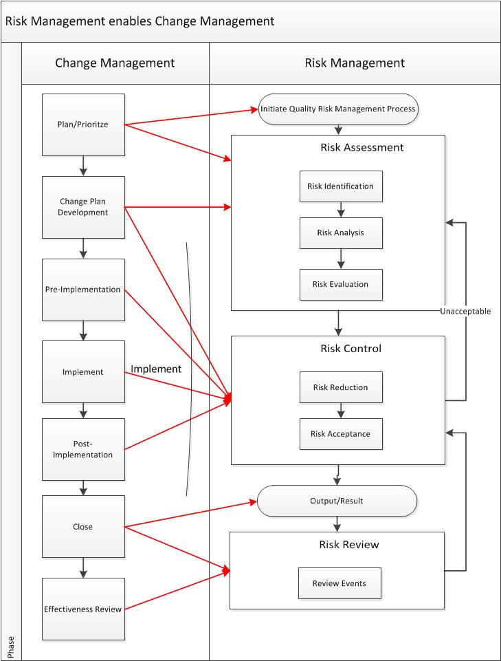risk and change management connections