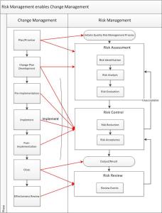 Change Management Risk Risk Management leads to Change Management, Change Management contains ...