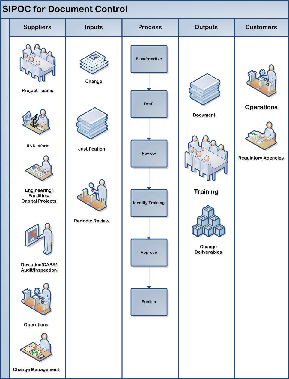 SIPOC for document control