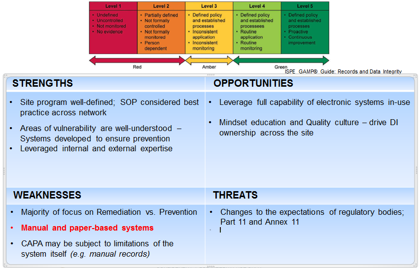 data integrity SWOT