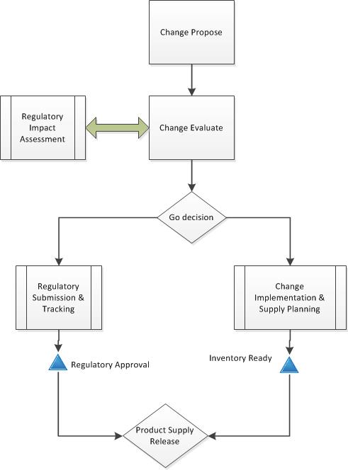 regulatory and change