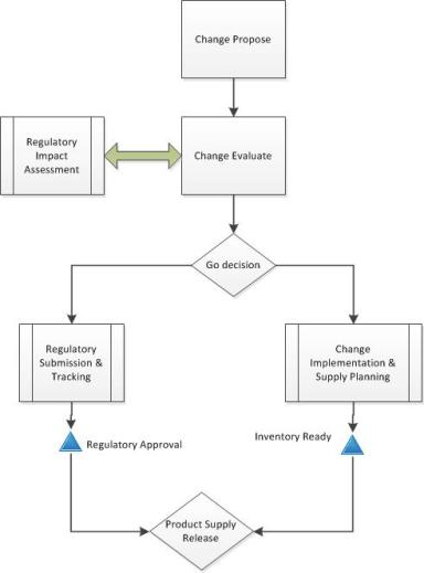 regulatory and change