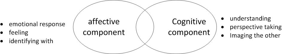 components of empathy