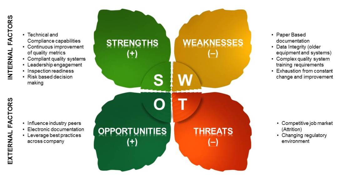 SWOT - personal experience