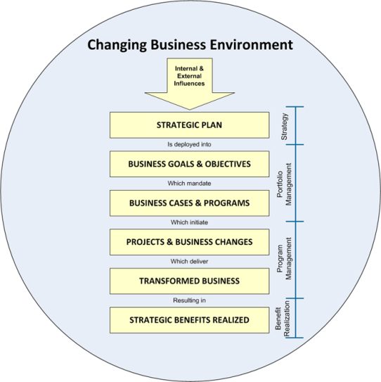 changing business environment
