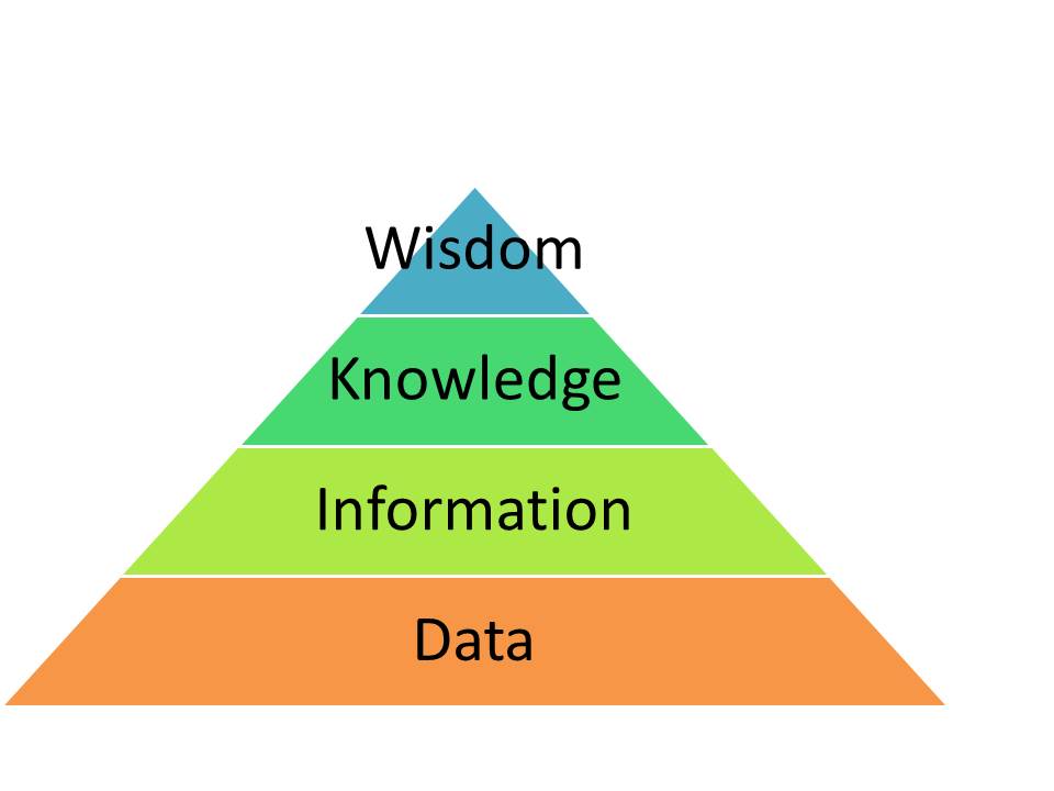 dikw pyramid