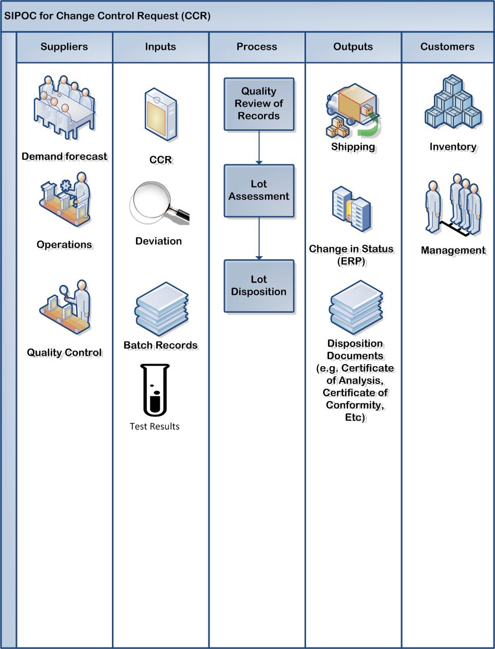 SIPOC for disposition