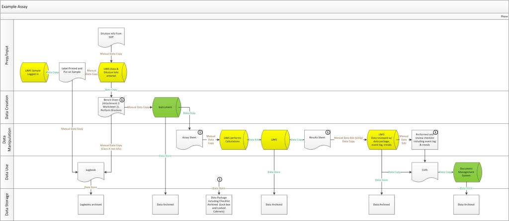 Data Process Mapping – Investigations of a Dog
