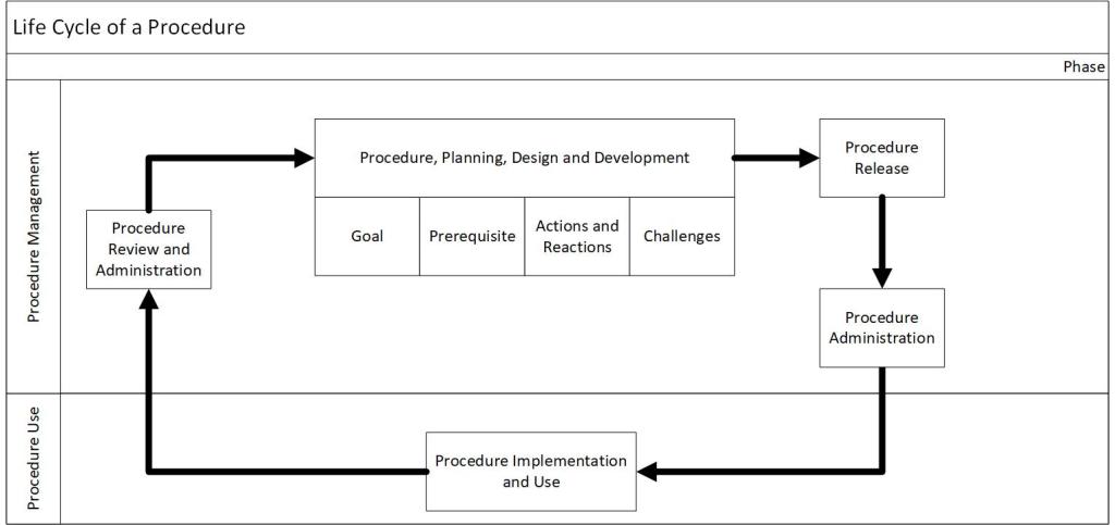 Outlines the 5 phases of a procedure lifecycle