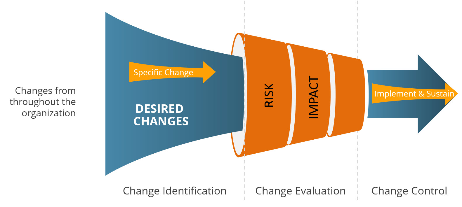Indicate Changes Changes, Changes Everywhere – Investigations of a Dog