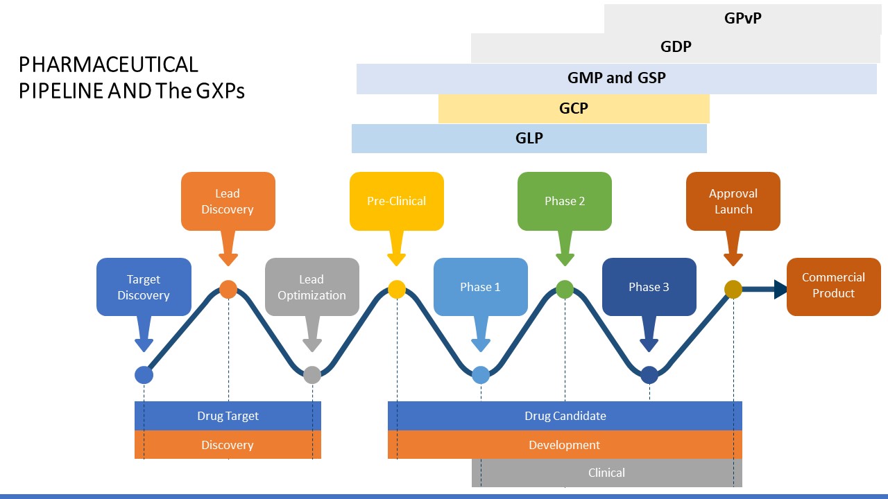 The GxPs – a brief definition – Investigations of a Dog
