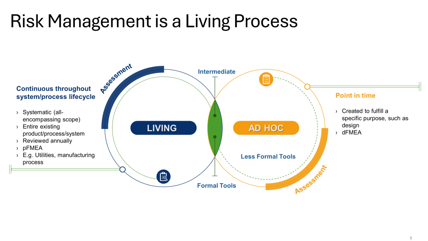 Living Risk in the Validation Lifecycle – Investigations of a Dog