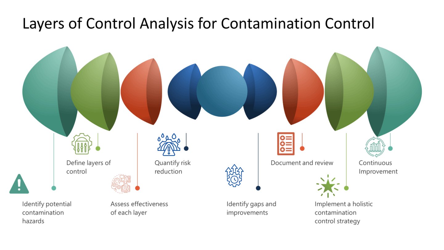 Applying a Layers of Controls Analysis to Contamination Control ...
