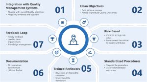 Quality Review Investigations Of A Dog