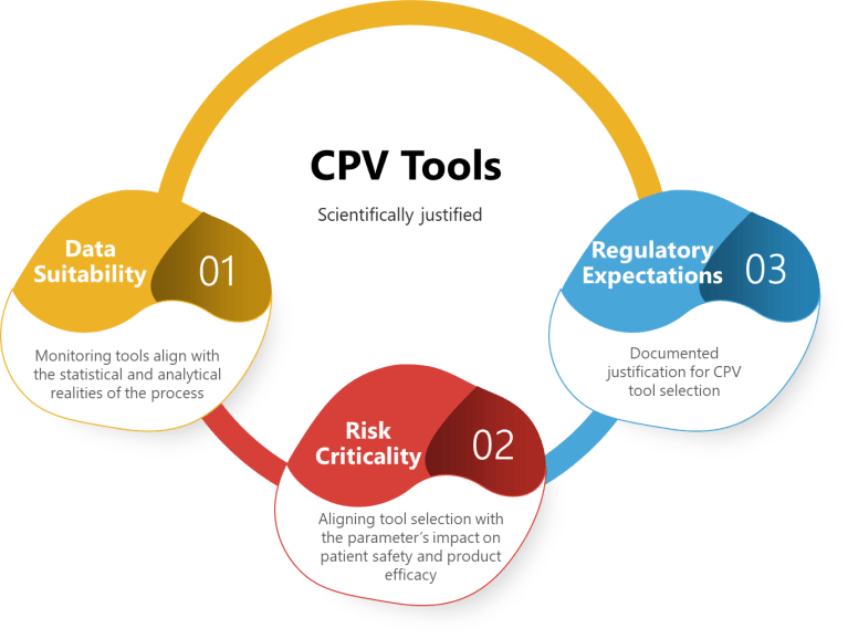 Continued Process Verification Report Example Continuous Process Verification (CPV) Methodology and Tool Selection: A ...