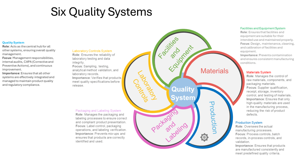 Main Content Overview:
The document outlines six key quality systems essential for effective quality management in regulated industries, particularly pharmaceuticals and related fields. Each system is described with its role, focus areas, and importance.

Detailed Alt Text
1. Quality System

Role: Central hub for all other systems, ensuring overall quality management.

Focus: Management responsibilities, internal audits, CAPA (Corrective and Preventive Actions), and continuous improvement.

Importance: Integrates and manages all systems to maintain product quality and regulatory compliance.

2. Laboratory Controls System

Role: Ensures reliability of laboratory testing and data integrity.

Focus: Sampling, testing, analytical method validation, and laboratory records.

Importance: Verifies products meet quality specifications before release.

3. Packaging and Labeling System

Role: Manages packaging and labeling to ensure correct and compliant product presentation.

Focus: Label control, packaging operations, and labeling verification.

Importance: Prevents mix-ups and ensures correct product identification and use.

4. Facilities and Equipment System

Role: Ensures facilities and equipment are suitable and maintained for intended use.

Focus: Design, maintenance, cleaning, and calibration.

Importance: Prevents contamination and ensures consistent manufacturing conditions.

5. Materials System

Role: Manages control of raw materials, components, and packaging materials.

Focus: Supplier qualification, receipt, storage, inventory control, and testing.

Importance: Ensures only high-quality materials are used, reducing risk of defects.

6. Production System

Role: Oversees manufacturing processes.

Focus: Process controls, batch records, in-process controls, and validation.

Importance: Ensures consistent manufacturing and adherence to quality criteria.

Image Description:
A diagram (not shown here) likely illustrates the interconnection of the six quality systems, possibly with the "Quality System" at the center and the other five systems branching out, indicating their relationship and integration within an overall quality management framework