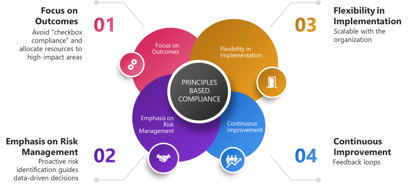 Compliance Operating Principles Principles-Based Compliance: Empowering Technology Implementation in ...