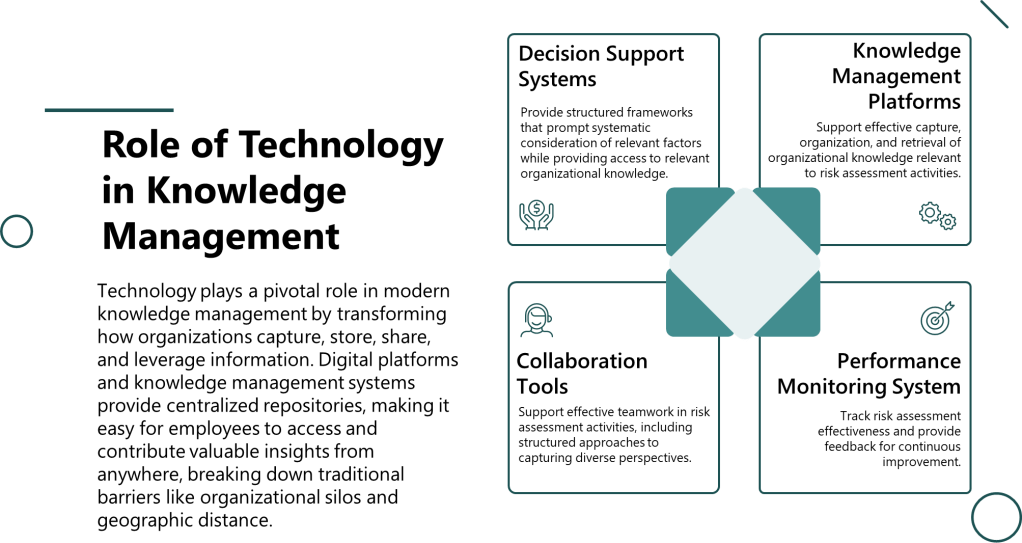 Technology plays a pivotal role in modern knowledge management by transforming how organizations capture, store, share, and leverage information. Digital platforms and knowledge management systems provide centralized repositories, making it easy for employees to access and contribute valuable insights from anywhere, breaking down traditional barriers like organizational silos and geographic distance.