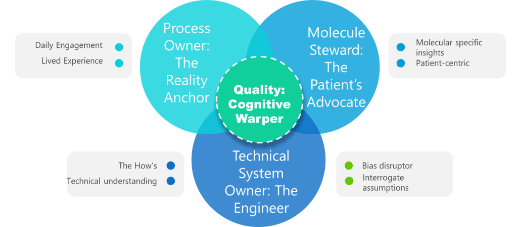 A Venn diagram with three overlapping blue circles, each representing a different role: "Process Owner: The Reality Anchor," "Molecule Steward: The Patient’s Advocate," and "Technical System Owner: The Engineer." In the center, where all three circles overlap, is a green dashed circle labeled "Quality: Cognitive Warper." Each role has associated bullet points in colored dots:
Process Owner (top left): "Daily Engagement" and "Lived Experience" (blue dots).
Molecule Steward (top right): "Molecular specific insights" and "Patient-centric" (blue dots).
Technical System Owner (bottom): "The How’s" and "Technical understanding" (blue dots).
Additional points for Technical System Owner (bottom right): "Bias disruptor" and "Interrogate assumptions" (green dots).
The diagram visually emphasizes the intersection of these roles in achieving quality through cognitive diversity.