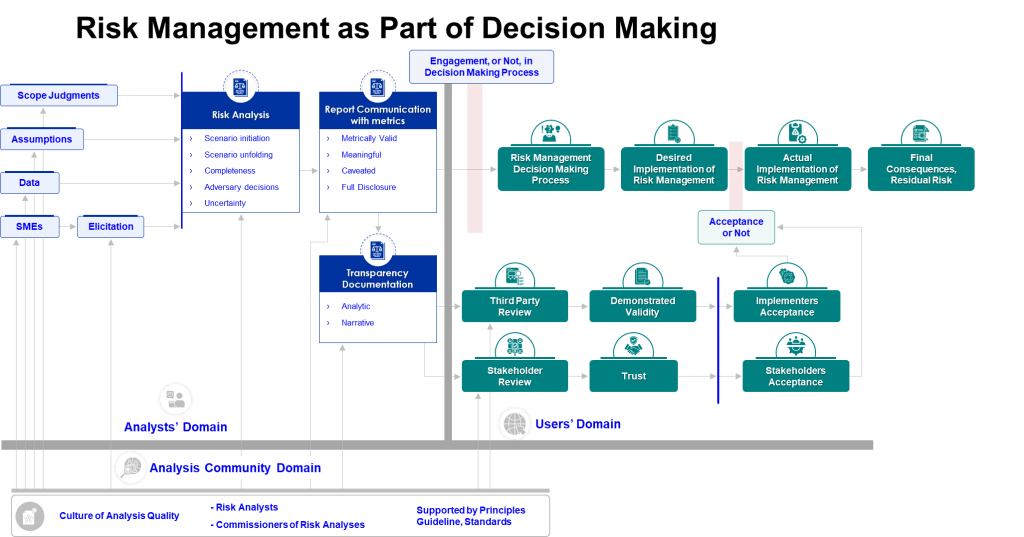 Alt Text for Risk Management Decision-Making Process Diagram
Main Title: Risk Management as Part of Decision Making
Overall Layout: The diagram is organized into three horizontal sections - Analysts' Domain (top), Analysis Community Domain (middle), and Users' Domain (bottom), with various interconnected process boxes and workflow arrows.
Left Side Input Elements:
Scope Judgments (top)
Assumptions
Data
SMEs (Subject Matter Experts)
Elicitation (connecting SMEs to the main process flow)
Central Process Flow (Analysts' Domain):
Two main blue boxes containing:
Risk Analysis - includes bullet points for Scenario initiation, Scenario unfolding, Completeness, Adversary decisions, and Uncertainty
Report Communication with metrics - includes Metrically Valid, Meaningful, Caveated, and Full Disclosure
Transparency Documentation - includes Analytic and Narrative components
Decision-Making Process Flow (Users' Domain):
A series of connected teal/green boxes showing:
Risk Management Decision Making Process
Desired Implementation of Risk Management
Actual Implementation of Risk Management
Final Consequences, Residual Risk
Secondary Process Elements:
Third Party Review → Demonstrated Validity
Stakeholder Review → Trust
Implementers Acceptance and Stakeholders Acceptance (shown in parallel)
Key Decision Points:
"Engagement, or Not, in Decision Making Process" (shown in light blue box at top)
"Acceptance or Not" (shown in gray box in middle section)
Visual Design Elements:
Uses blue boxes for analytical processes
Uses teal/green boxes for decision-making and implementation processes
Shows workflow with directional arrows connecting all elements
Includes small icons next to major process boxes
Divides content into clearly labeled domain sections at bottom
The diagram illustrates the complete flow from initial risk analysis through stakeholder engagement to final implementation and residual risk outcomes, emphasizing the interconnected nature of analytical work and decision-making processes.