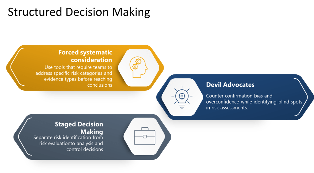 Structured Decision Making infographic showing three interconnected hexagonal components. At the top left, an orange hexagon labeled 'Forced systematic consideration' with a head and gears icon, describing 'Use tools that require teams to address specific risk categories and evidence types before reaching conclusions.' At the top right, a dark blue hexagon labeled 'Devil Advocates' with a lightbulb and compass icon, describing 'Counter confirmation bias and overconfidence while identifying blind spots in risk assessments.' At the bottom, a gray hexagon labeled 'Staged Decision Making' with a briefcase icon, describing 'Separate risk identification from risk evaluation to analysis and control decisions.' The three hexagons are connected by curved arrows indicating a cyclical process.