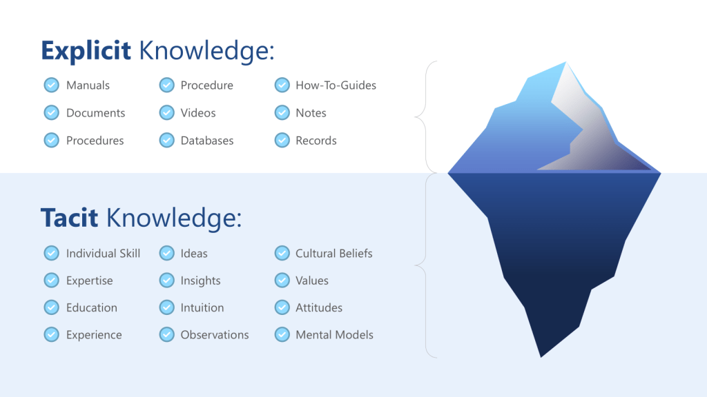 Infographic depicting the knowledge iceberg model used in knowledge management. The small visible portion above water labeled 'Explicit Knowledge' contains documented, codified information like manuals, procedures, and databases. The large hidden portion below water labeled 'Tacit Knowledge' represents uncodified knowledge including individual skills, expertise, cultural beliefs, and mental models that are difficult to transfer or document.