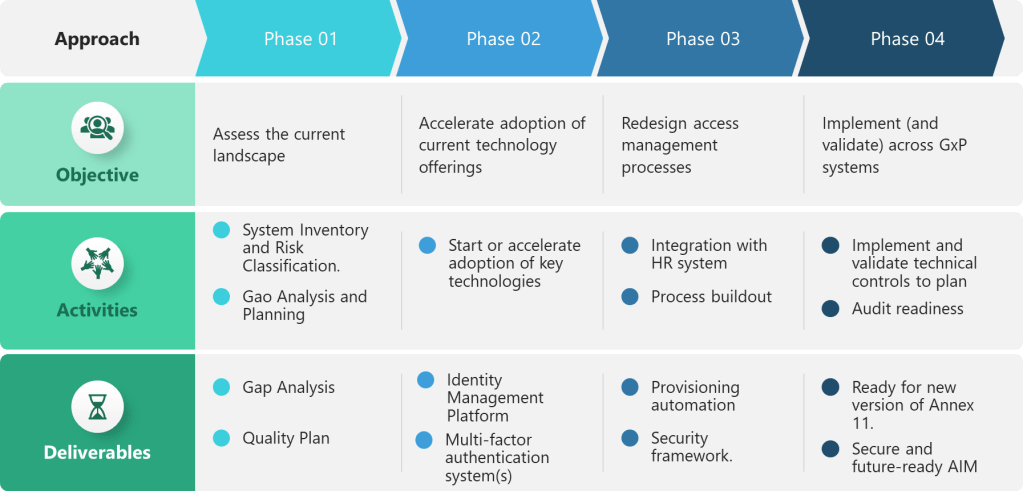 4 phases represented graphically