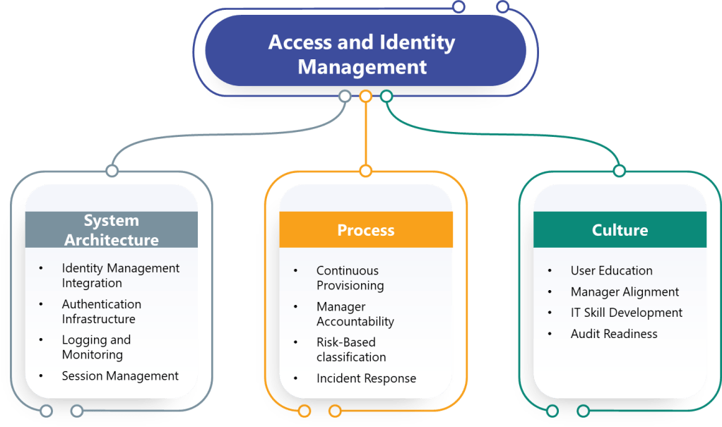 Three major implementation areas of AIM represented graphically