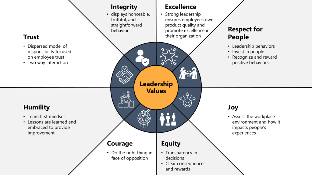 The trustworthiness of a leader can be gauged by their personal characteristics of competence, compassion, and work ethic in terms of core values such as courage, empathy, equity, excellence, integrity, joy, respect for others and trust. Some of the Core Values that contribute to a strong quality culture are described below:
Trust
In a leadership context, trust means that employees expect their leaders to treat them with equity and respect and, consequently, are comfortable being open with their leaders. Trust in leadership takes time and starts with observing, being familiar and having belief in other people's competences and capabilities. Trust is a two-way interaction, and it can develop to a stage where informal interactions and body language are intuitively understood, and positive actions and reactions contribute to a strong quality culture. While an authoritarian style of leadership can be effective in given situations, it is now being recognized that high performing organizations can benefit greatly by following a more dispersed model of responsibility focused on employee trust.
Integrity
Integrity is a leader that displays honorable, truthful, and straightforward behavior. An organization with integrity at its core believes in a high-trust environment, honoring commitments, teamwork, and an open exchange of ideas.
Excellence
Organizational excellence can be about Respect for people is product quality, people, and customers. Strong leadership ensures employees own product quality and promote excellence in their organization. Leadership Excellence means being on a path towards what is better and more successful. This requires the leader to be committed to development and improvement.
Respect for People
Respect for people is foundational and central to effective leadership. This requires leaders to be truthful, open and thoughtful, and have the courage to do the right thing. Regardless of the size of the business, people are critical to an organization’s success and should be viewed as important resources for management investment. Organizations with a strong quality culture invest heavily in all their assets, including their people, by upgrading the skills and knowledge of people. Leaders institutionalize ways in which to recognize and reward positive behaviors they want to reinforce. In turn, employees in a positive quality environment become more engaged, productive, receptive to change and motivated to succeed.
Joy
Organizations with a strong quality culture understand it is essential to assess the workplace environments and how it impacts on people's experiences. To promote joy in the workplace leaders positively engage with employees and managers to consider the following factors and how they impact the work environment.
Workload
Workload Efficiency
Flexibility at work
Work life integration
Meaning in work
Equity
Across a diverse workforce, employes receives fair treatment, regardless of gender, race, ethnicity, or any other social or economic differentiator. Leaders should ensure there is transparency in decisions and all staff know what to expect with regards to consequences and rewards. When equity exists, the ideal scenario is that people have equal and fair access to opportunities within the organization as it aligns with the individual’s role, responsibilities, and capabilities.
Courage
Courage is when leaders and people do the right thing in the face of opposition. Everyone in the organization should have the opportunity and responsibility to speak up and to do the right thing. A courageous organization engenders trust with both employees and customers.
Humility
Humble leaders have a team first mindset and understand their role in the success of the team. Humility is demonstrated by a sense of humbleness, dignity, and an awareness of one’s own limitations whilst being open to other people’s perspectives which may be different. Humble leaders take accountability for the failures and successful outcomes of the team. They ensure that lessons are learned and embraced to provide improvement to the quality culture.