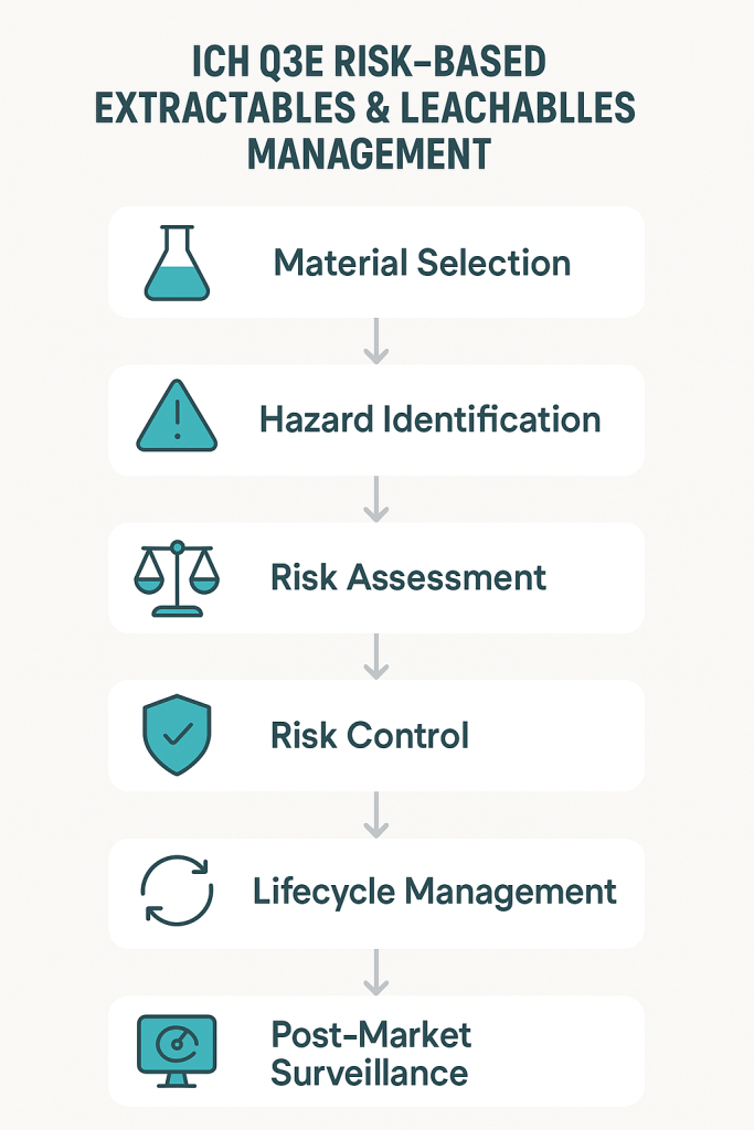 Six stages:
Material Selection (beaker)
Hazard Identification (warning triangle)
Risk Assessment (scale)
Risk Control (shield)
Lifecycle Management (circular arrows)
Post-Market Surveillance (radar/monitoring icon)