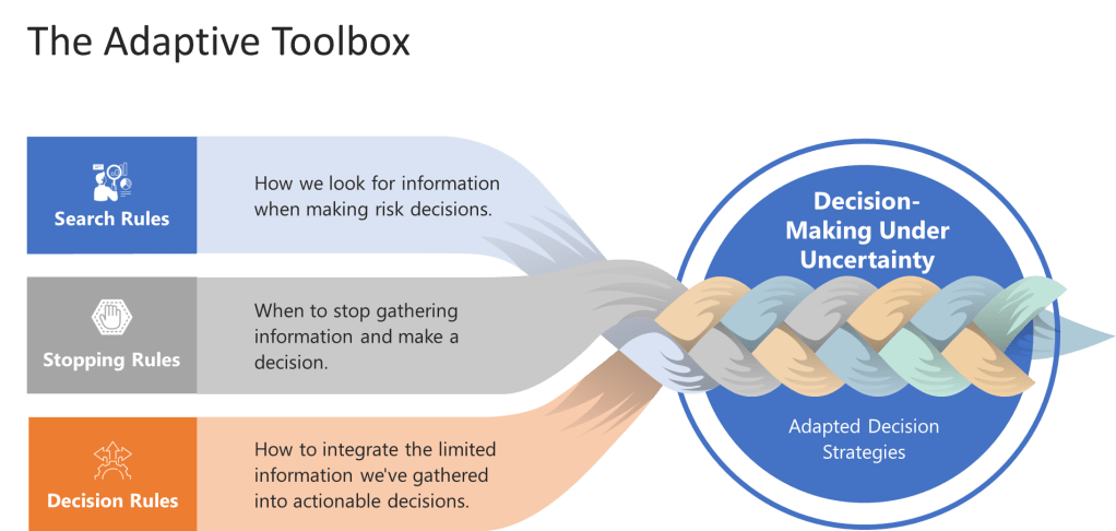 A conceptual diagram titled "The Adaptive Toolbox" showing three components that feed into decision-making under uncertainty. On the left are three colored boxes: blue "Search Rules" (described as "How we look for information when making risk decisions"), gray "Stopping Rules" ("When to stop gathering information and make a decision"), and orange "Decision Rules" ("How to integrate the limited information we've gathered into actionable decisions"). These three components are connected by flowing ribbons that weave together and lead to a circular blue target on the right labeled "Decision-Making Under Uncertainty" with "Adapted Decision Strategies" at the bottom. The visual represents how different cognitive tools work together to help make decisions when facing uncertainty.
This alt text captures the key visual elements, the hierarchical relationship between components, the flow from left to right, and the overall concept being illustrated about adaptive decision-making strategies under uncertainty.