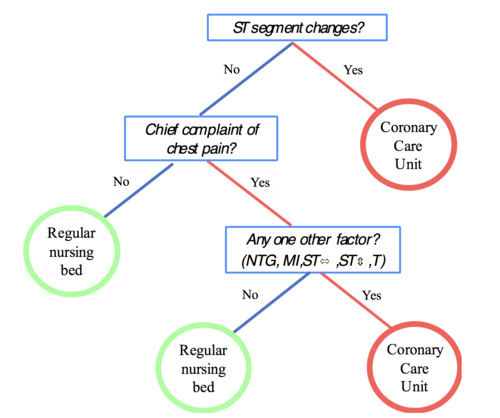 A fast-and-frugal tree that helps emergency room doctors decide whether to send a patient to a regular nursing bed or the coronary care unit (Green & Mehr, 1997).