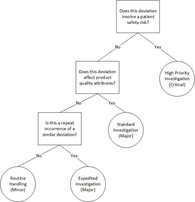 Flowchart titled ‘Does this deviation involve a patient safety risk?’ At the top is a decision box with that question. An arrow labeled ‘Yes’ leads to a circle labeled ‘High Priority Investigation (Critical).’ An arrow labeled ‘No’ leads downward to a decision box reading ‘Does this deviation affect product quality attributes?’ From that box, an arrow labeled ‘Yes’ leads to a circle labeled ‘Standard Investigation (Major).’ An arrow labeled ‘No’ leads downward to a decision box reading ‘Is this a repeat occurrence of a similar deviation?’ From that box, an arrow labeled ‘Yes’ leads to a circle labeled ‘Expedited Investigation (Major),’ and an arrow labeled ‘No’ leads to a circle labeled ‘Routine Handling (Minor).