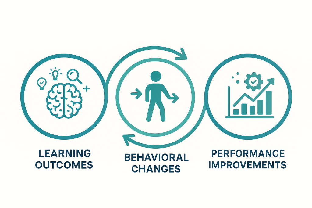 Infographic showing progression from learning outcomes to behavioral changes to performance improvements