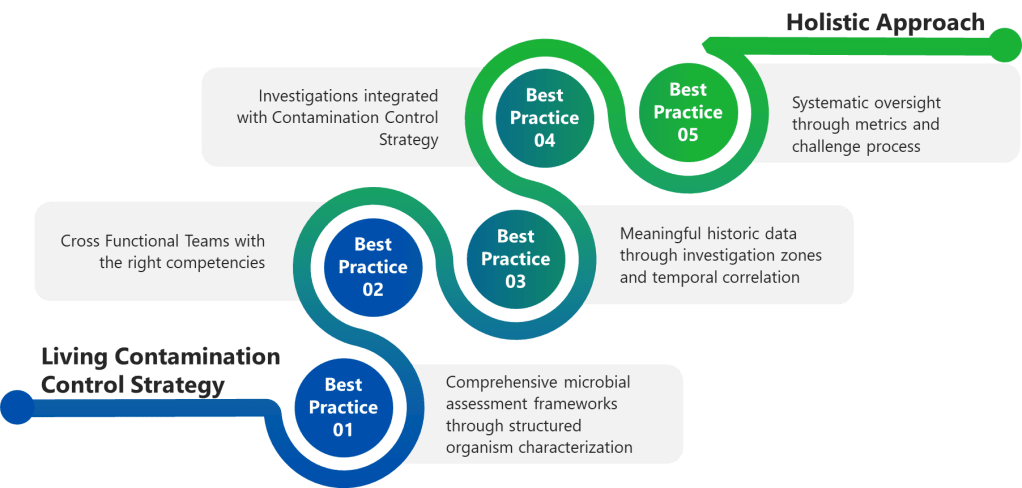 A visual diagram presents a "Living Contamination Control Strategy" progressing toward a "Holistic Approach" through a winding path marked by five key best practices. Each best practice is highlighted in a circular node along the colored pathway.
Best Practice 01: Comprehensive microbial assessment frameworks through structured organism characterization.
Best Practice 02: Cross functional teams with the right competencies.
Best Practice 03: Meaningful historic data through investigation zones and temporal correlation.
Best Practice 04: Investigations integrated with Contamination Control Strategy.
Best Practice 05: Systematic oversight through metrics and challenge process.
The diagram represents a continuous improvement journey from foundational practices focused on organism assessment and team competency to integrating data, investigations, and oversight, culminating in a holistic contamination control strategy.