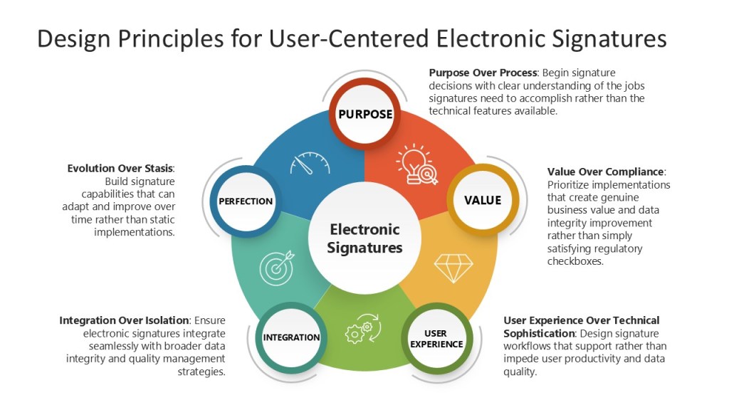 The image illustrates five design principles for user-centered electronic signatures in a circular infographic. At the center is the term "Electronic Signatures," surrounded by five labeled sections: Purpose, Value, User Experience, Integration, and Perfection. Each section contains a principle with supporting text:
Purpose Over Process: Emphasizes understanding the job requirements for signatures before technical features.
Value Over Compliance: Focuses on business value and data integrity, not just regulatory compliance.
User Experience Over Technical Sophistication: Encourages workflows that support productivity and data quality.
Integration Over Isolation: Stresses integrating electronic signatures with broader quality management strategies.
Evolution Over Stasis: Advocates capability improvements over static implementations. The design uses different colors for each principle and includes icons representing their themes.