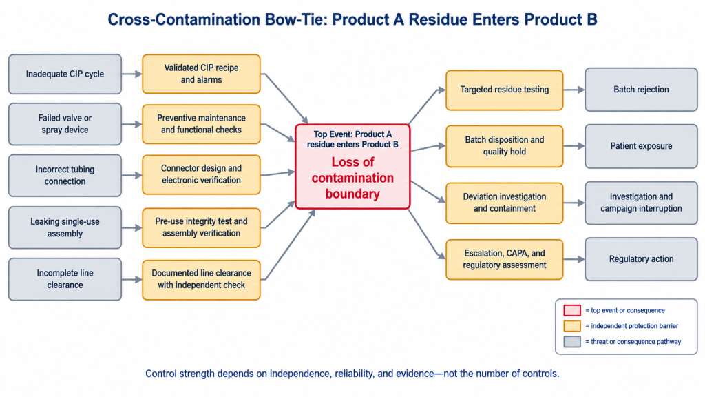 Bow-tie risk analysis showing how CIP failure, equipment faults, incorrect connections, single-use leaks, or incomplete line clearance can allow Product A residue into Product B, with preventive and mitigation barriers between threats, the loss of containment, and patient or regulatory consequences.